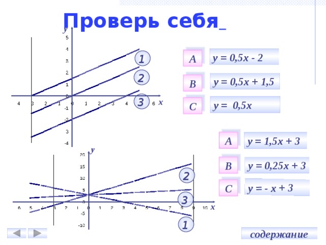 у = - x + 3 Проверь себя  у у = 0,5x - 2 А 1 2 у = 0,5x + 1,5 В 3 х у = 0,5x С А у = 1,5x + 3 у у = 0,25x + 3 В 2 С 3 х 1 содержание 