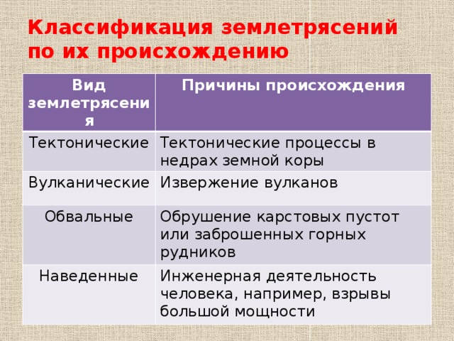 Причины землетрясений. Виды землетрясений. Классификация землетрясений. Классификация землетрясений по их происхождению. Землетрясение классификация землетрясения.