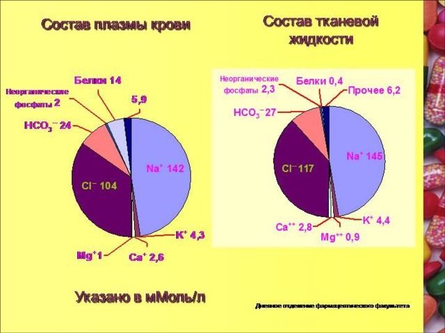 Круговая диаграмма состав плазмы крови