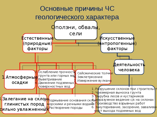 Основные причины ЧС  геологического характера Оползни, обвалы, сели Искусственные Естественные (антропогенные) (природные) факторы факторы Деятельность человека Сейсмические толчки Землетрясение Извержение вулкана Ослабление прочности  грунта или горных масс Выветривание Движение подземных и  поверхностных вод Атмосферные осадки Разрушение склонов при строительстве Чрезмерная выноска грунта Вырубка лесов и кустарников Неразумное ведение с/х на склонах Производство взрывных работ Закупоривание, засорение, заваливание  мест выхода подземных вод Залегание на склоне Подмывание основания склонов глинистых пород  морскими и речными водами (сильно увлажненных) Растворение породы 