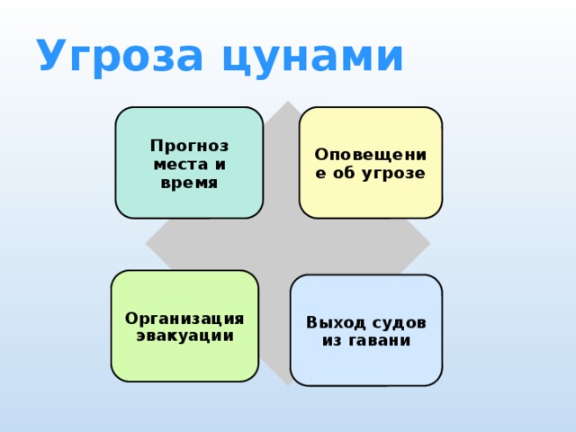 Угроза цунами Прогноз места и время Оповещение об угрозе Организация эвакуации Выход судов из гавани 