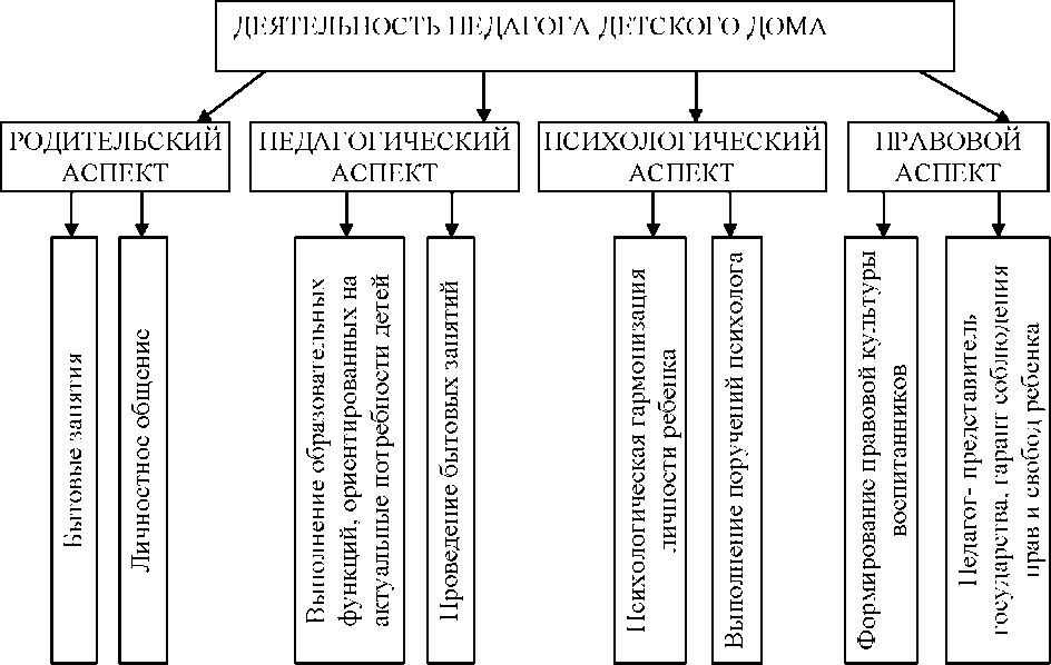 Специфика профессиональной деятельности социального педагога