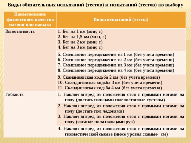 Виды обязательных испытаний (тестов) и испытаний (тестов) по выбору Наименование физического качества умения или навыка  Выносливость Виды испытаний (тесты) 1. Бег на 1 км (мин, с) 5. Смешанное передвижение на 1 км (без учета времени) 2. Бег на 1,5 км (мин, с) 6. Смешанное передвижение на 2 км (без учета времени) 3. Бег на 2 км (мин, с) 9. Скандинавская ходьба 2 км (без учета времени) Гибкость 4. Бег на 3 км (мин, с) 7. Смешанное передвижение на 3 км (без учета времени) 10. Скандинавская ходьба 3 км (без учета времени) 1. Наклон вперед из положения стоя с прямыми ногами на полу (достать пальцами голеностопные суставы) 8. Смешанное передвижение на 4 км (без учета времени) 11. Скандинавская ходьба 4 км (без учета времени) 2. Наклон вперед из положения стоя с прямыми ногами на полу (достать пол ладонями) 3. Наклон вперед из положения стоя с прямыми ногами на полу (касание пола пальцами рук) 4. Наклон вперед из положения стоя с прямыми ногами на гимнастической скамье (ниже уровня скамьи- см) 