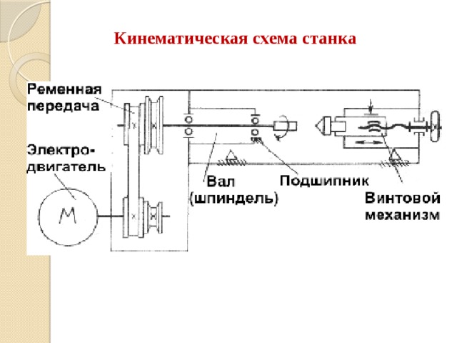 Кинематическая схема станка 