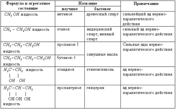 План урока по химии 10 класс