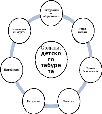 Обоснование проекта по технологии табуретка