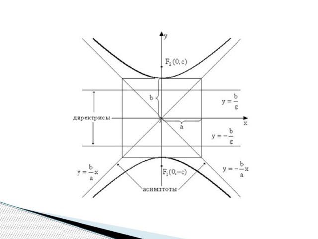 Действительная полуось гиперболы. Директриса гиперболы. Дереректрисы гиперболы. Уравнение директрис гиперболы. Директрисы сопряженной гиперболы.