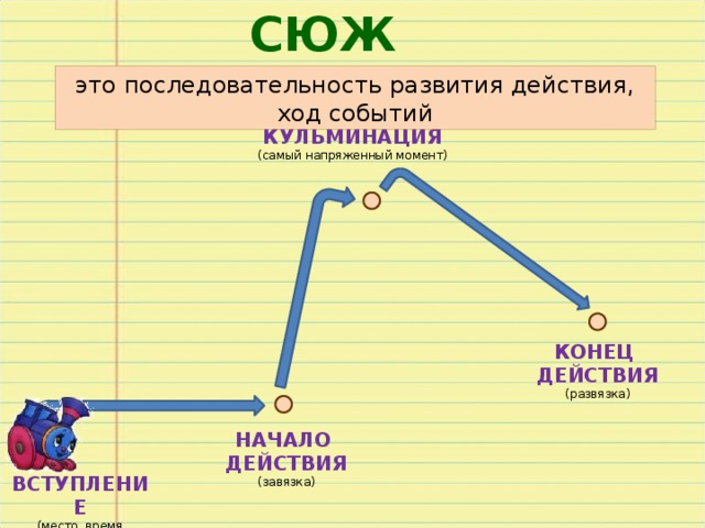 СЮЖЕТ это последовательность развития действия, ход событий КУЛЬМИНАЦИЯ (самый напряженный момент) КОНЕЦ ДЕЙСТВИЯ (развязка) НАЧАЛО ДЕЙСТВИЯ (завязка) ВСТУПЛЕНИЕ (место, время действия) 