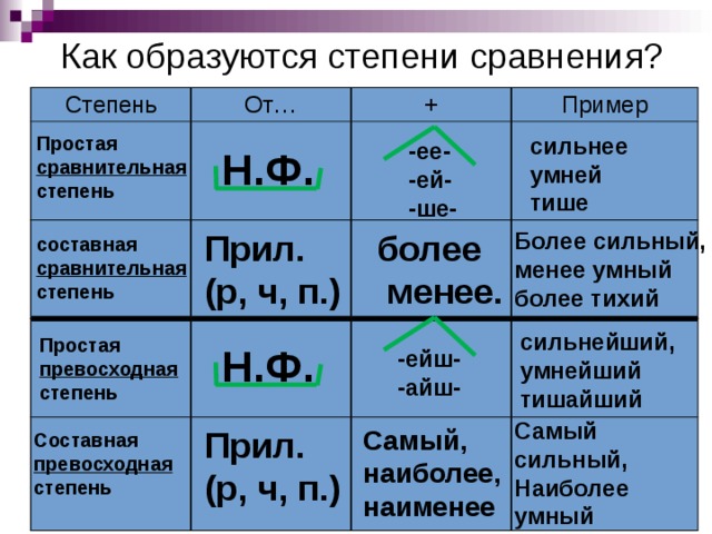 Самый умный какая степень прилагательного. Умный степени сравнения. Умный степени сравнения прилагательных. Умнее всех какая степень сравнения прилагательного. Более умный сравнительная степень.