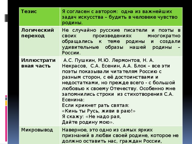 Тезис Я согласен с автором: одна из важнейших задач искусства – будить в человеке чувство родины. Логический переход Не случайно русские писатели и поэты в своих произведениях многократно обращались к теме родины и создали удивительные образы нашей родины – России. Иллюстративная часть   А.С. Пушкин, М.Ю. Лермонтов, Н. А. Некрасов, С.А. Есенин, А.А. Блок – все эти поэты показывали читателям Россию с разным сторон, с её достоинствами и недостатками, но прежде всего - с большой любовью к своему Отечеству. Особенно мне запомнились строки из стихотворения С.А. Есенина:  Если крикнет рать святая:  «Кинь ты Русь, живи в раю!»  Я скажу: «Не надо рая,  Дайте родину мою». Микровывод Наверное, это одно из самых ярких признаний в любви своей родине, которое не должно оставить нас, граждан России, равнодушными.  