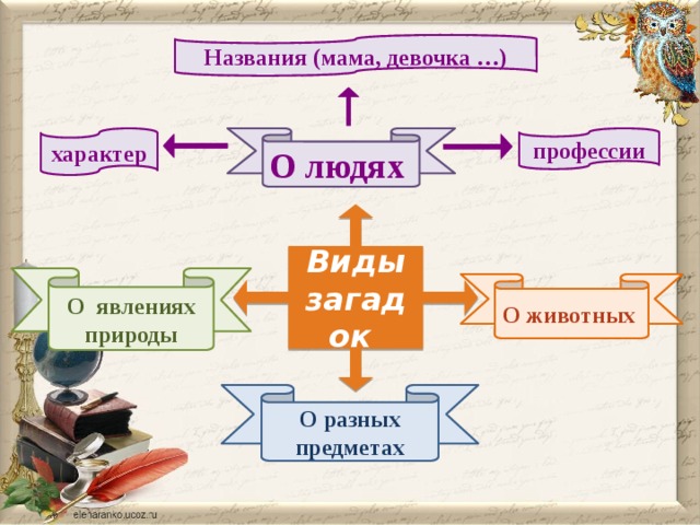 Названия (мама, девочка …) О людях профессии характер Виды загадок О явлениях природы О животных О разных предметах 