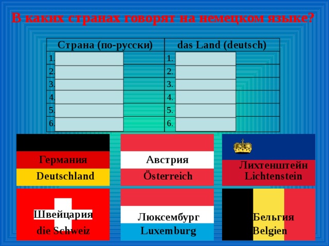 В каких странах говорят на немецком языке? Страна (по-русски) das Land (deutsch) 1. Германия 1. Deutschland 2. Австрия 2. Österreich 3. Лихтенштейн 3. Lichtenstein 4. Швейцария 4. die Schweiz 5. Люксембург 6. Бельгия 5. Luxemburg 6. Belgien Германия Австрия Лихтенштейн Lichtenstein Österreich Deutschland Швейцария Бельгия Люксембург die Schweiz Luxemburg Belgien 