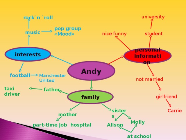 university rock`n `roll pop group « Mood » music student nice funny interests personal information Andy football Manchester United not married taxi driver father family girlfriend sisters Carrie mother Molly Alison part-time job hospital at school 17 