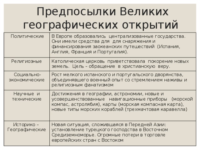 Составьте схему предпосылки великих географических открытий