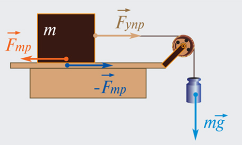 Physics v. Сила трения gif. Сила трения анимация. Сила трения качения анимация. Анимация сила трения скольжения.