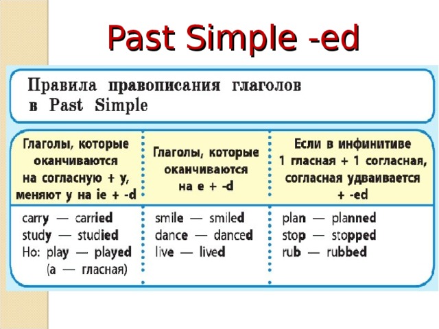 Схемы предложений паст симпл