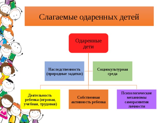 Карта одаренного ребенка