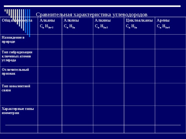 Сравнительная характеристика углеводородов Общая формула Алканы C n H 2n+2 Нахождение в природе Алкены  C n H 2n Тип гибридизации ключевых атомов углерода Алкины C n H 2n-2 Отличительный признак Циклоалканы C n H 2n Тип ковалентной связи Арены C n H 2n-6 Характерные типы изометрии 