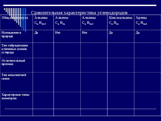 Сравнительная характеристика углеводородов Общая формула Нахождение в природе Алканы C n H 2n+2 Тип гибридизации ключевых атомов углерода Да Алкены  C n H 2n Алкины C n H 2n-2 Нет Отличительный признак Циклоалканы C n H 2n Нет Тип ковалентной связи Арены C n H 2n-6 Да  Характерные типы изометрии Да  