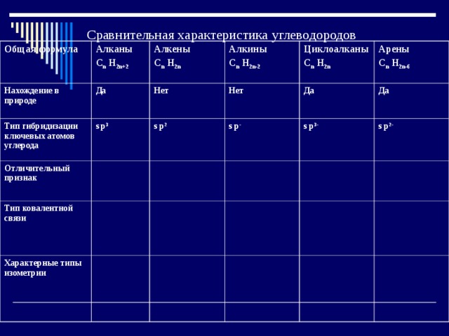 Сравнительная характеристика углеводородов Общая формула Алканы C n H 2n+2 Нахождение в природе Алкены  C n H 2n Да Тип гибридизации ключевых атомов углерода Алкины C n H 2n-2 Нет Отличительный признак s p 3 s p 2 Циклоалканы C n H 2n Нет Тип ковалентной связи Да  s p - Арены C n H 2n-6 Характерные типы изометрии s p 3 - Да  s p 2- 