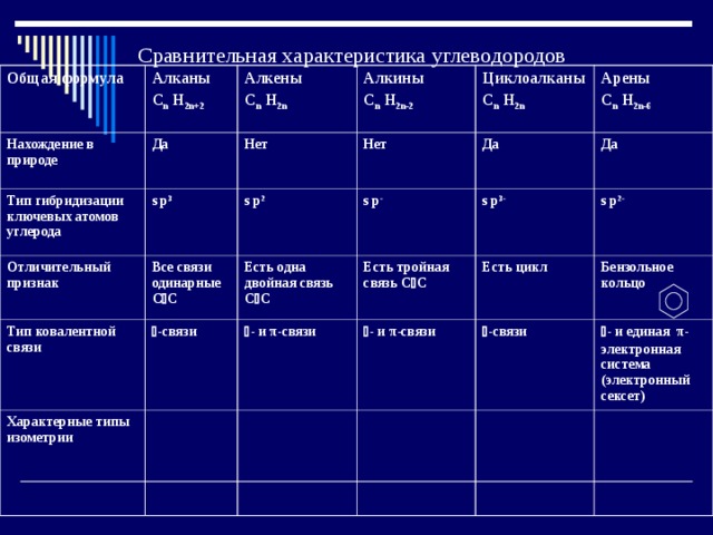 Сравнительная характеристика углеводородов Общая формула Нахождение в природе Алканы C n H 2n+2 Алкены  C n H 2n Тип гибридизации ключевых атомов углерода Да Нет s p 3 Алкины C n H 2n-2 Отличительный признак Нет s p 2 Циклоалканы C n H 2n Все связи одинарные С  С Тип ковалентной связи Да  Арены C n H 2n-6 s p - Есть одна двойная связь С  С Характерные типы изометрии  -связи s p 3 - Есть тройная связь С  С Да   - и π -связи Есть цикл s p 2-  - и π -связи  Бензольное кольцо  - связи   - и единая π -электронная система (электронный сексет) 