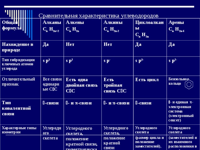 Сравнительная характеристика метана. Таблица алканы Алкены Алкины алкадиены арены свойства. Алканы Алкены Алкины химические свойства таблица. Сравнительная таблица алканы Алкены Алкины алкадиены. Сравнительная характеристика алканов и алкенов таблица.