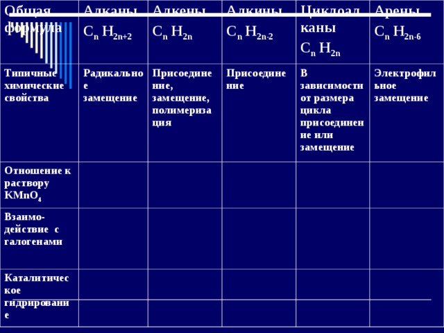 Общая формула Алканы C n H 2n+2 Типичные химические свойства Алкены  C n H 2n Радикальное замещение  Отношение к раствору KMnO 4 Алкины C n H 2n-2 Присоединение, замещение, полимеризация Взаимо-действие с галогенами Каталитическое гидрирование Циклоалканы C n H 2n Присоединение Арены C n H 2n-6 В зависимости от размера цикла присоединение или замещение Электрофильное замещение 