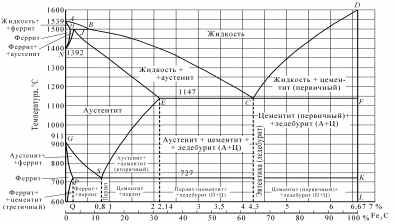 Диаграмма состояния железо цементит описание