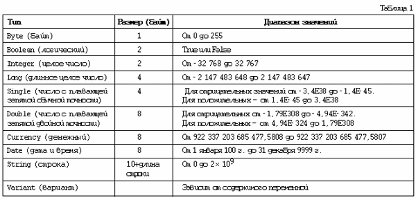 Singling int. Типы переменных в ВБА. Типы переменных в Visual Basic. Типы данных в ВБА эксель. Таблица переменных в vba.