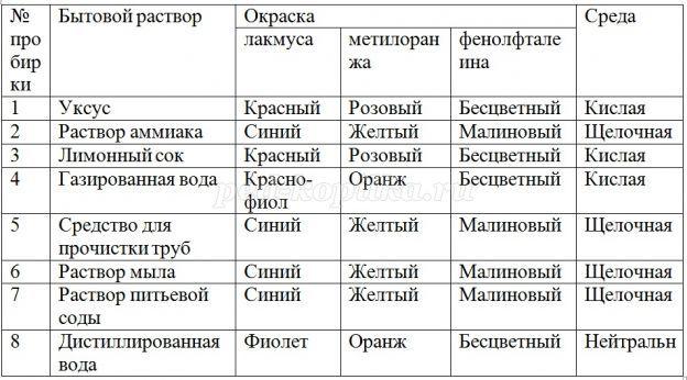 Индикаторы в химии 8 класс. Индикаторы в химии таблица. Индикаторы в различных средах таблица. Индикаторы в химии таблица цветов. Цвет индикаторов в различных средах таблица.