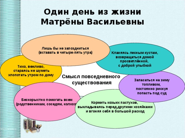 Один день из жизни  Матрёны Васильевны Лишь бы не запоздниться (вставать в четыре-пять утра) Кланяясь лесным кустам, возвращаться домой просветлённой, с доброй улыбкой Тихо, вежливо,  стараясь не шуметь хлопотать утром по дому Смысл повседневного существования Запасаться на зиму топливом, постоянно рискуя попасть под суд Бескорыстно помогать всем (родственникам, соседям, колхозу) Кормить козьих пастухов, выкладываясь перед другими хозяйками и вгоняя себя в большой расход  