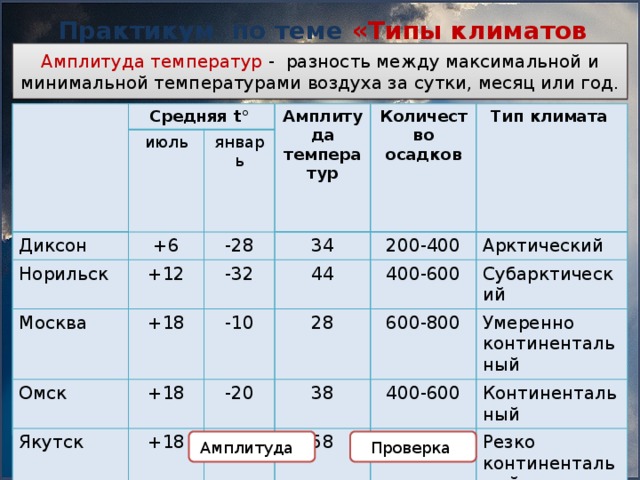 План описания умеренного пояса