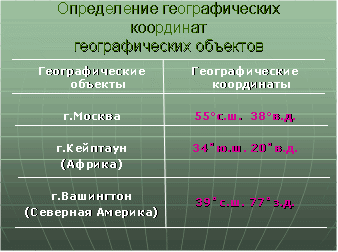 Определите географические объекты. Географические координаты городов. Географические координаты города Москва. Географическая широта Москвы. Определите координаты географических объектов.