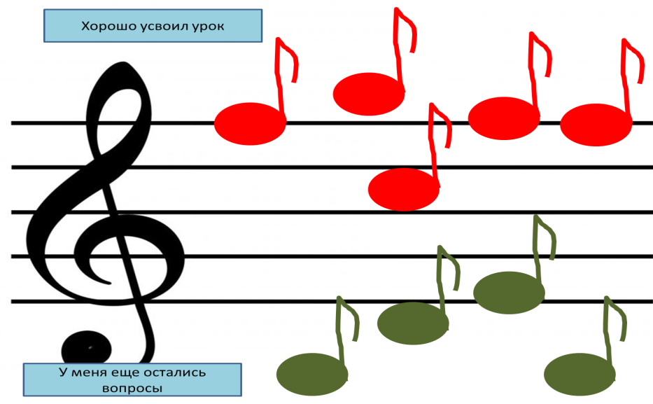 Урок музыки первый класс. Рефлексия на уроке музыки. Рефлексия Ноты. Рфлексия на урок музыки. Нотки для рефлексии.