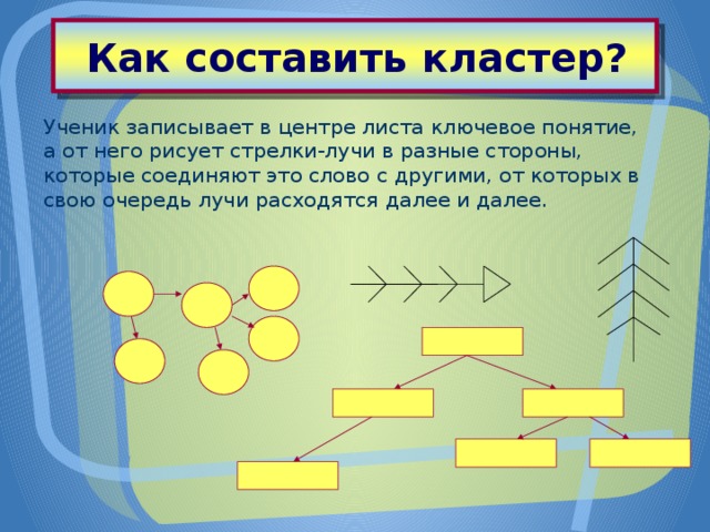 Кластер что это. Составление кластера. Кластер понятий. Составить кластер. План составления кластера.