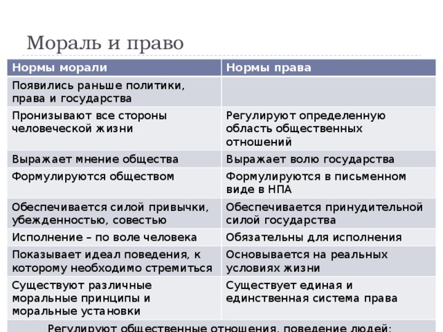 Выражает волю государства. Соотношение норм права и норм морали таблица. Право и мораль. Нормы морали в праве. Нормы морали и нормы права.