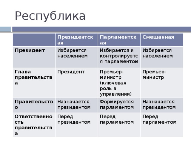 Республика Президент Президентская Избирается населением Парламентская Глава правительства Смешанная Избирается и контролируется парламентом Президент Правительство Назначается президентом Избирается населением Ответственность правительства Премьер-министр (ключевая роль в управлении) Формируется парламентом Премьер-министр Перед президентом Назначается президентом Перед парламентом Перед парламентом 