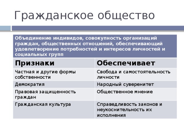 Гражданское общество Объединение индивидов, совокупность организаций граждан, общественных отношений, обеспечивающий удовлетворение потребностей и интересов личностей и социальных групп Признаки Обеспечивает Частная и другие формы собственности Свобода и самостоятельность личности Демократия Народный суверенитет Правовая защищенность граждан Общественное мнение Гражданская культура Справедливость законов и неукоснительность их исполнения 