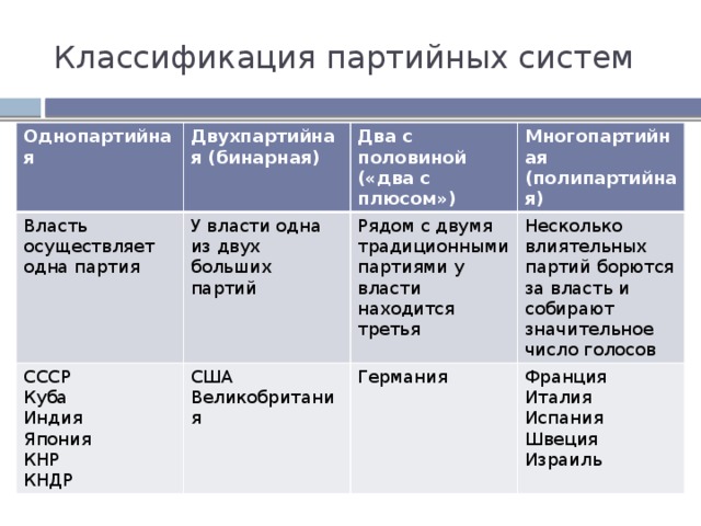 Партии в стране