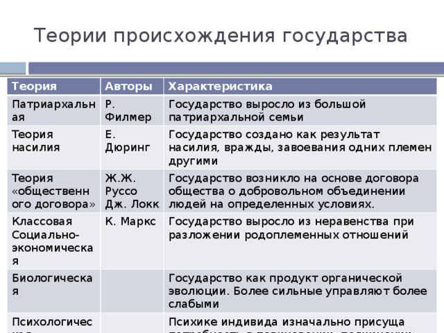 Теория возникает государства. Теории происхождения государства кратко таблица. Теории происхождения государства таблица сущность. Теории происхождения государства таблица Обществознание. Теории происхождения государства и их основные идеи.