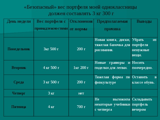 «Безопасный» вес портфеля моей одноклассницы должен составлять 3 кг 300 г День недели Вес портфеля с принадлежностями Понедельник Отклонения от нормы 3кг 500 г Вторник Предполагаемая 200 г 4 кг 500 г Среда Четверг причина 3 кг 500 г Новая книга, диски, тяжелая баночка для рисования. 1кг 200 г Выводы Новые гравюры и поделки для лепки. Убрать из портфеля ненужные вещи. 200 г 3 кг Пятница Тяжелая форма по физкультуре нет Носить поочередно. 4 кг Оставить в классе обувь. 700 г Не выложила некоторые учебники с четверга Складывать портфель вечером