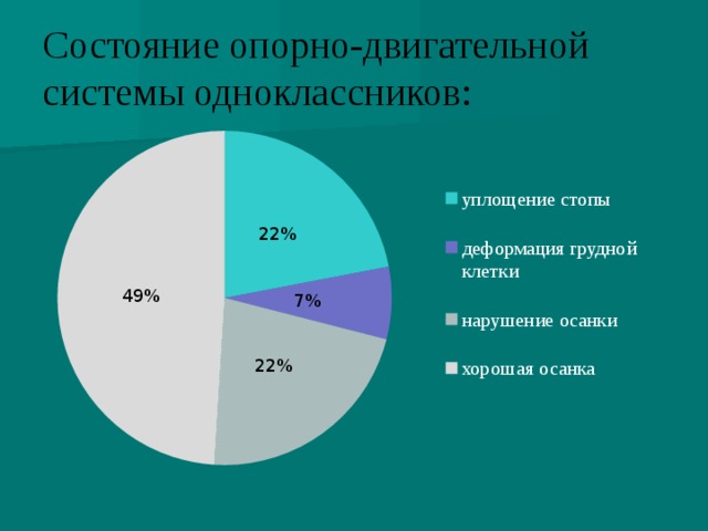 Состояние опорно-двигательной системы одноклассников: