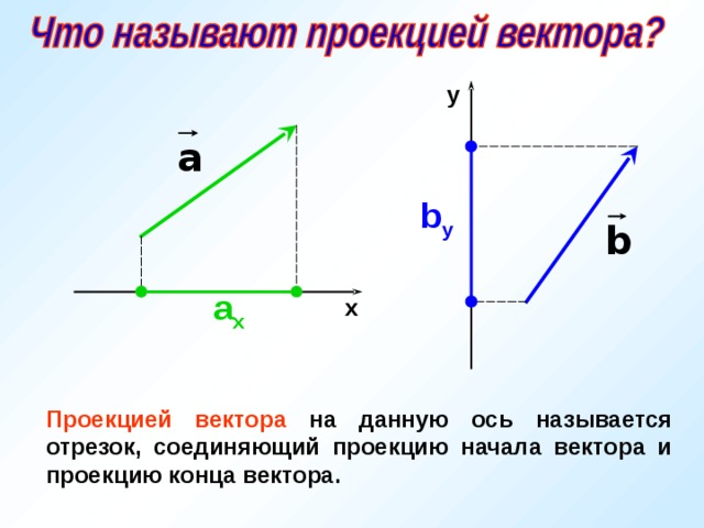 y b у а х х Проекцией вектора на данную ось называется отрезок, соединяющий проекцию начала вектора и проекцию конца вектора. 