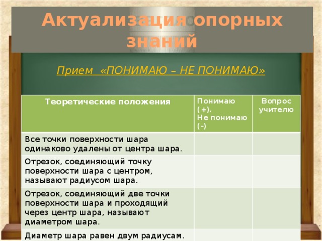 Актуализация опорных знаний   Прием «ПОНИМАЮ – НЕ ПОНИМАЮ»   Теоретические положения Понимаю (+). Все точки поверхности шара одинаково удалены от центра шара. Не понимаю (-) Вопрос учителю Отрезок, соединяющий точку поверхности шара с центром, называют радиусом шара. Отрезок, соединяющий две точки поверхности шара и проходящий через центр шара, называют диаметром шара. Диаметр шара равен двум радиусам. Поверхность шара называют сферой. 