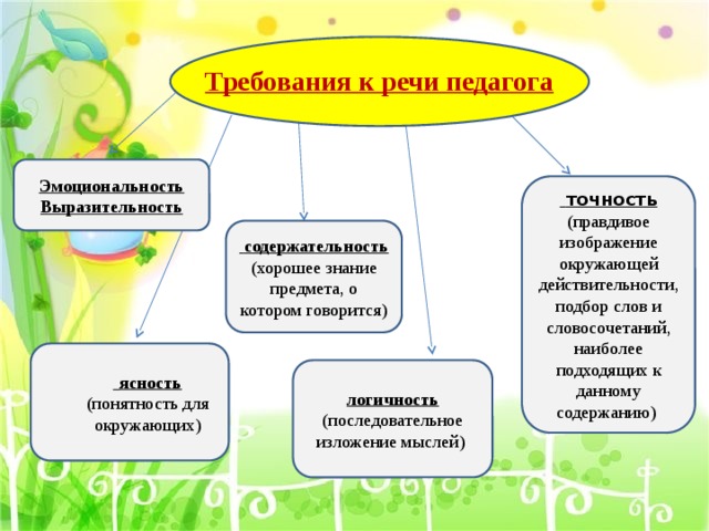 Подготовьте устное сообщение на тему о требованиях к устному выступлению план содержательность