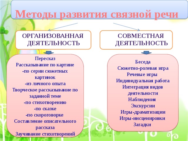 Методы развития связной речи Организованная Совместная  деятельность деятельность Пересказ Рассказывание по картине -по серии сюжетных картинок Беседа -из личного опыта Сюжетно-ролевая игра Творческое рассказывание по заданной теме Речевые игры Индивидуальная работа -по стихотворению -по сказке Интеграция видов деятельности -по скороговорке Наблюдения Экскурсии Составление описательного рассказа Заучивание стихотворений Игры-драматизации Игры-инсценировки Загадки 