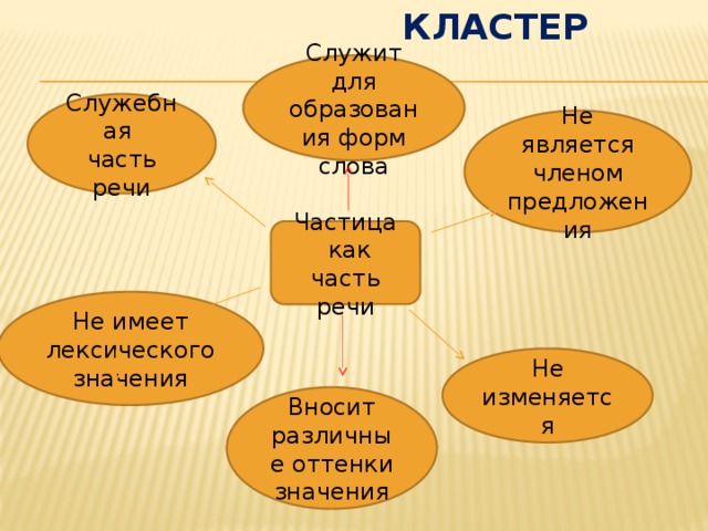 План урока частица как часть речи 7 класс