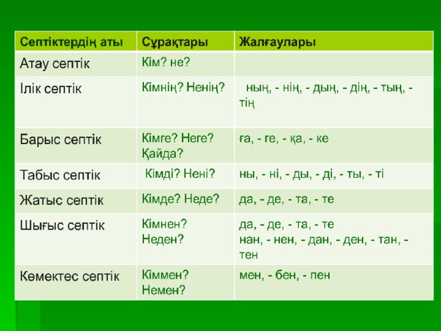 Просклонять по падежам на казахском языке. Септіктер. Зат ЕСІМНІҢ септелуі. Падежи казахского языка таблица с окончаниями. Ілік септик.