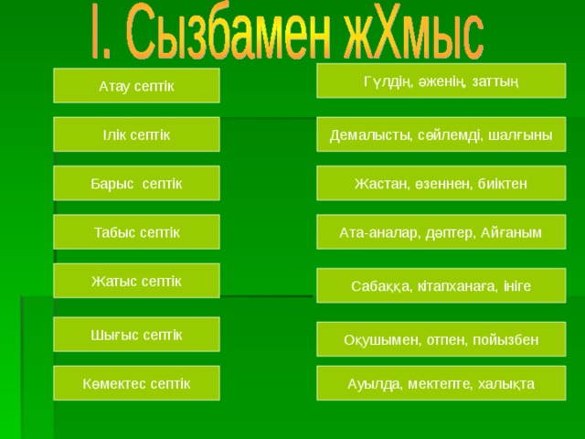 Тәуелдеулі зат есімнің септелуі 4 сынып презентация