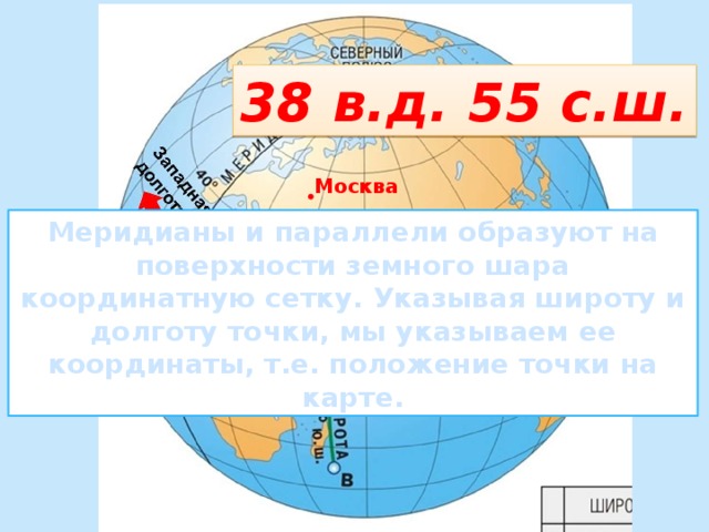 38 в.д. 55 с.ш. Москва Меридианы и параллели образуют на поверхности земного шара координатную сетку. Указывая широту и долготу точки, мы указываем ее координаты, т.е. положение точки на карте. 